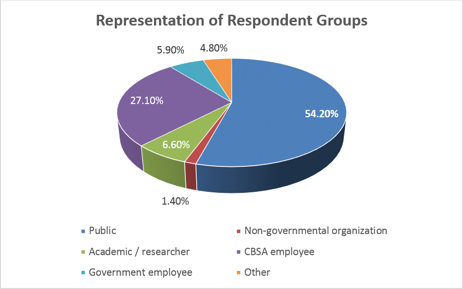 Representation of Respondent Groups