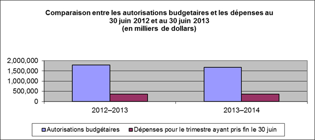 Comparison entre les autorisations budgetaires et les dépenses au 30 juin 2012 et au 30 juin 2013 (en milliers de dollars)