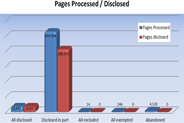 Pages Processed/Disclosed