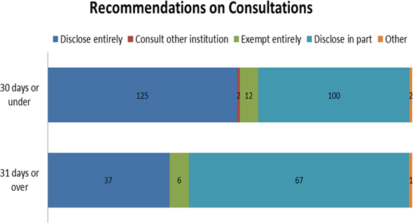 Recommendations on Consultations