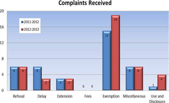 Complaints Received