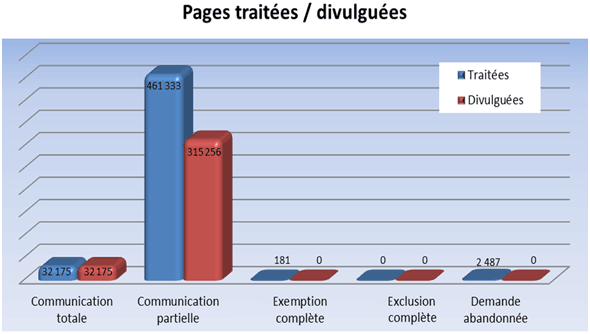 Pages tratées / divulguées